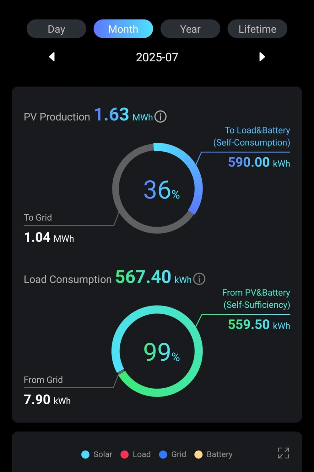 App screenshot – July 2025 solar performance