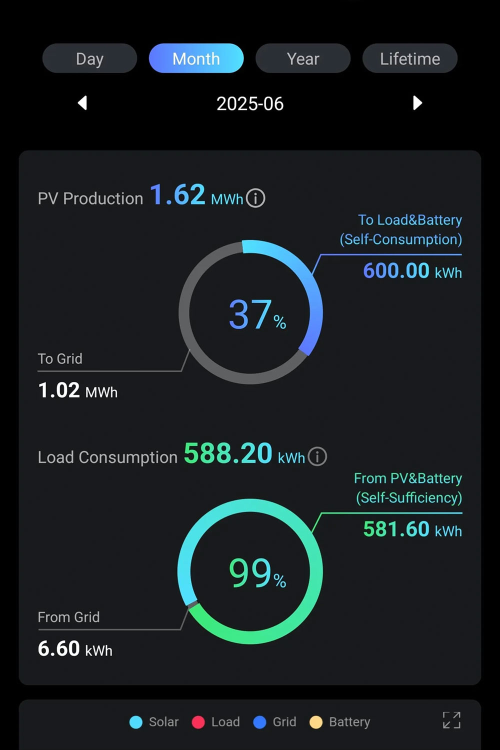 App screenshot – June 2025 solar performance